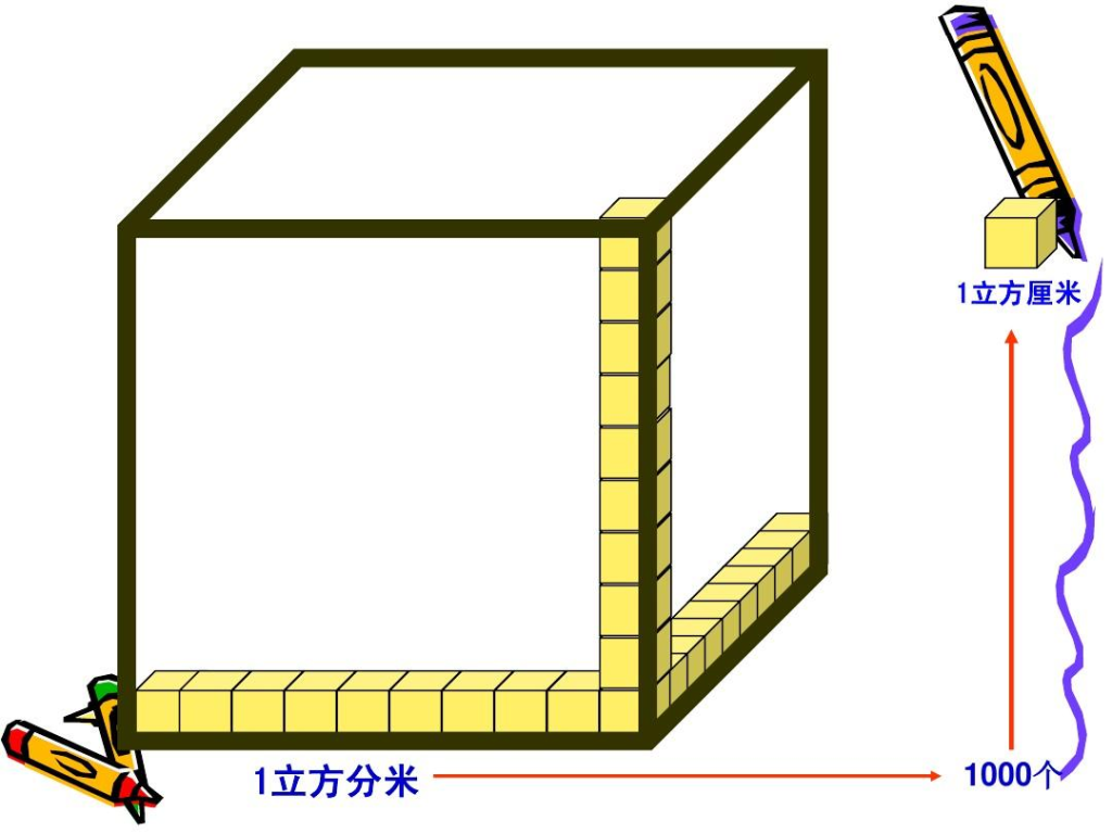 一立方分米等于多少立方厘米（1立方分米等于1000立方厘米）