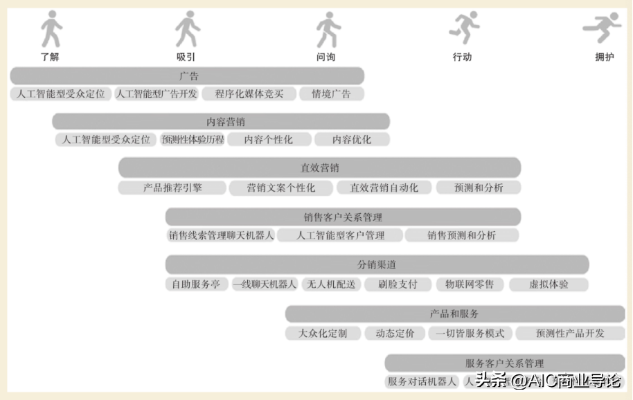 在数字化转型新节点再聊一下营销5.0